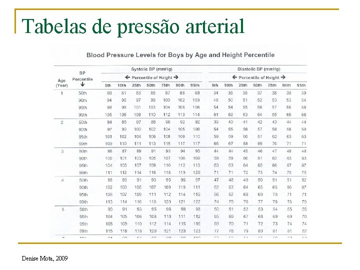 Tabelas de pressão arterial Denise Mota, 2009 