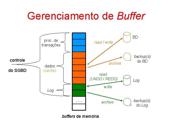 Gerenciamento de Buffer BD proc. de transações read / write controle do SGBD archive