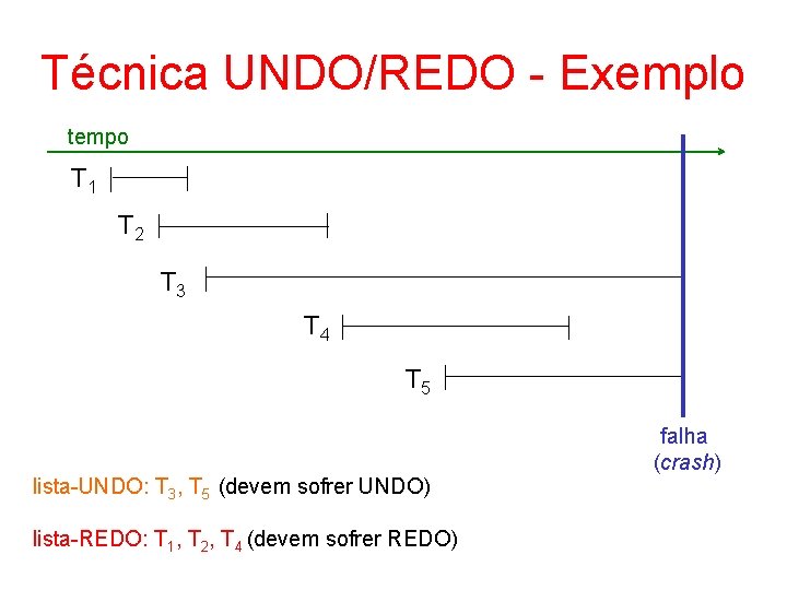 Técnica UNDO/REDO - Exemplo tempo T 1 T 2 T 3 T 4 T