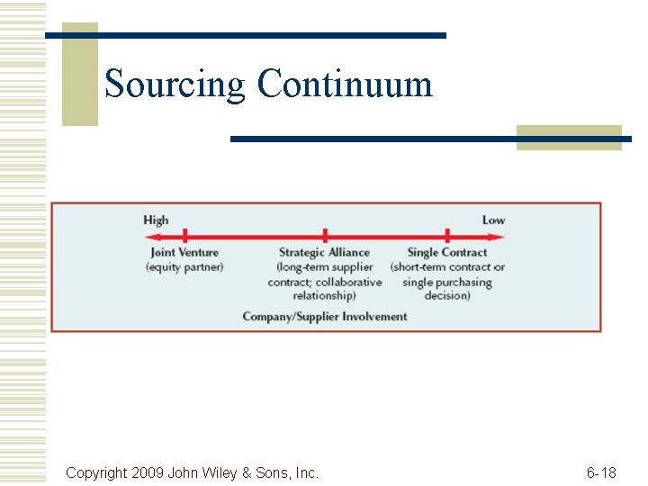Sourcing Continuum Copyright 2009 John Wiley & Sons, Inc. 6 -18 