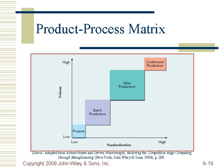Product-Process Matrix Source: Adapted from Robert Hayes and Steven Wheelwright, Restoring the Competitive Edge