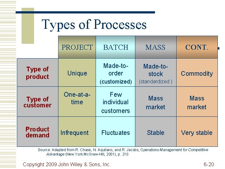 Types of Processes Type of product Type of customer Product demand PROJECT BATCH MASS