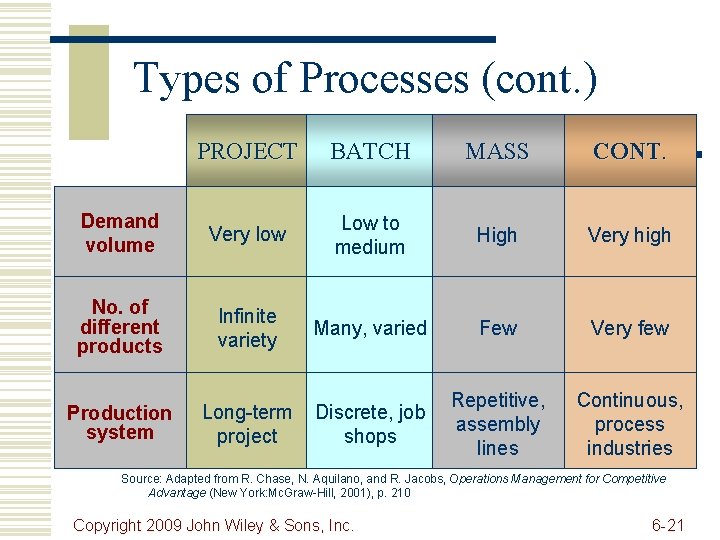 Types of Processes (cont. ) PROJECT BATCH MASS CONT. Demand volume Very low Low