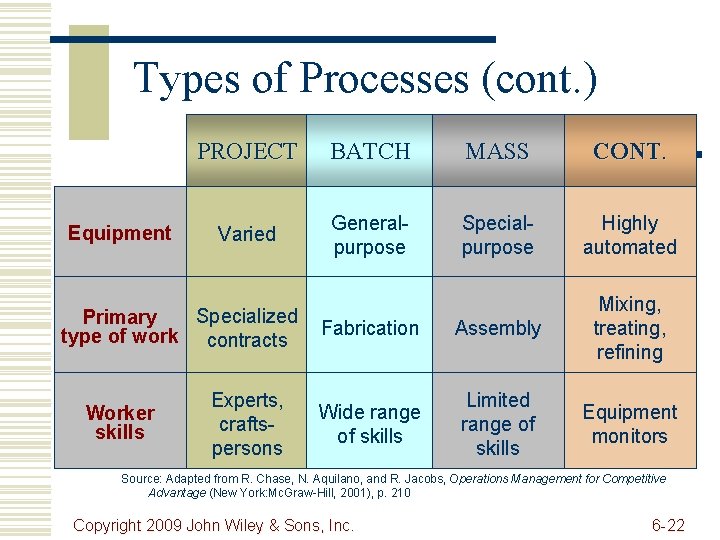 Types of Processes (cont. ) Equipment PROJECT BATCH MASS CONT. Varied Generalpurpose Specialpurpose Highly