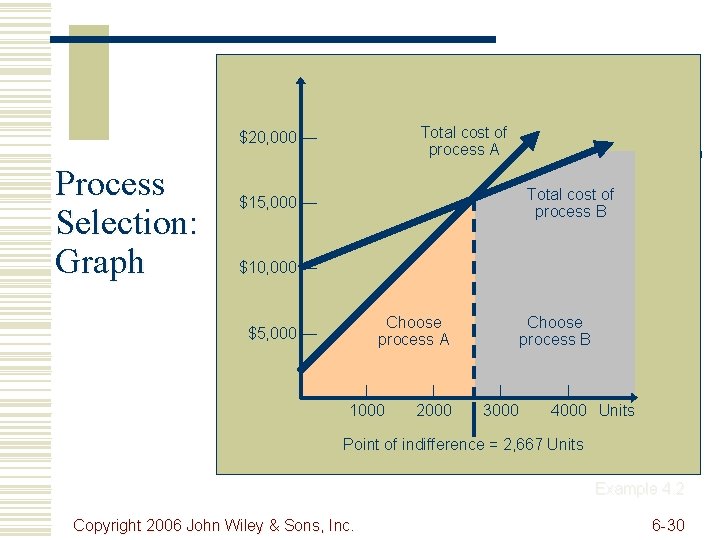 Total cost of process A $20, 000 — Process Selection: Graph Total cost of