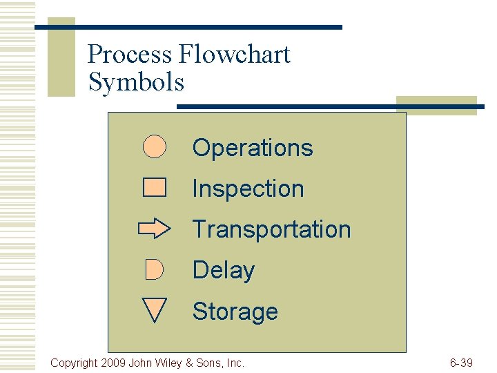 Process Flowchart Symbols Operations Inspection Transportation Delay Storage Copyright 2009 John Wiley & Sons,