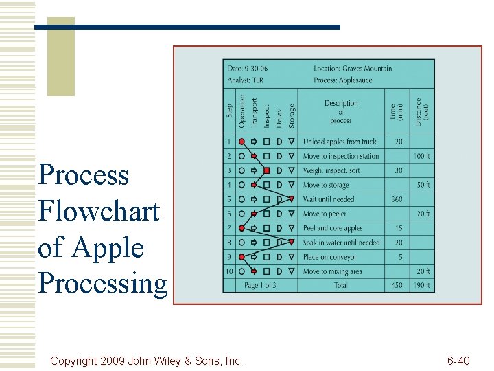 Process Flowchart of Apple Processing Copyright 2009 John Wiley & Sons, Inc. 6 -40
