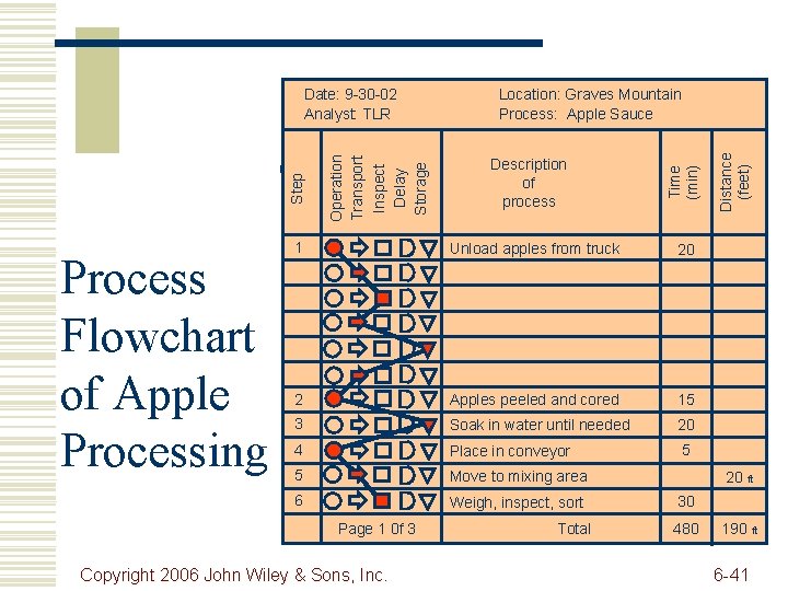 Process Flowchart of Apple Processing Description of process 1 Unload apples from truck 20