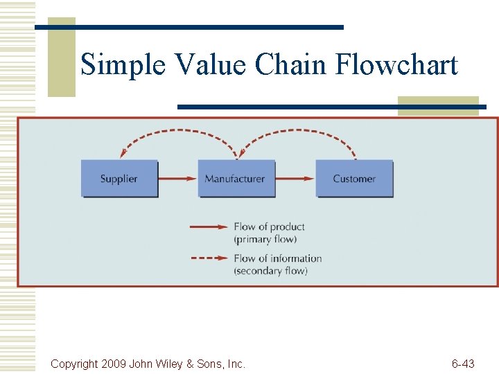 Simple Value Chain Flowchart Copyright 2009 John Wiley & Sons, Inc. 6 -43 