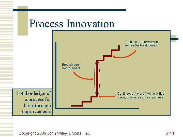 Process Innovation Continuous improvement refines the breakthrough Breakthrough Improvement Total redesign of a process