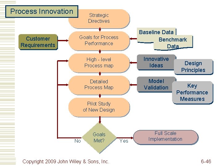 Process Innovation Customer Requirements Strategic Directives Goals for Process Performance High - level Process