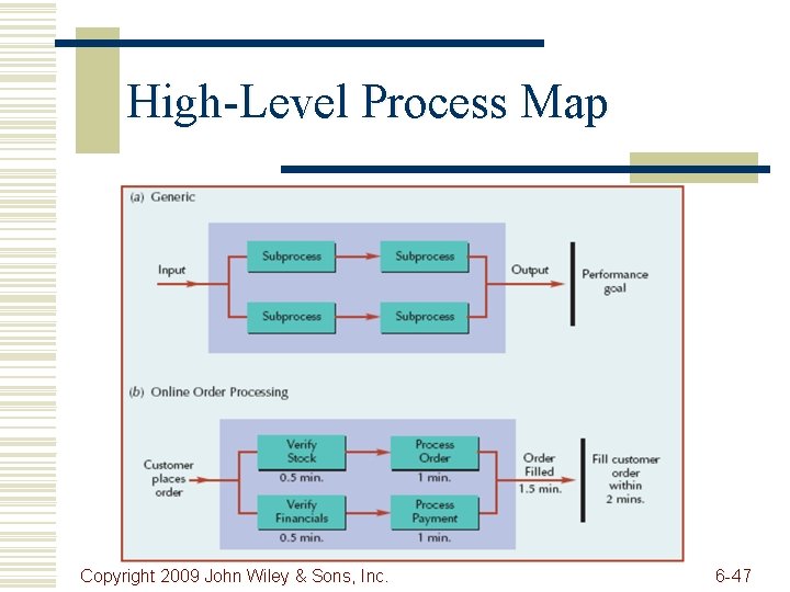 High-Level Process Map Copyright 2009 John Wiley & Sons, Inc. 6 -47 
