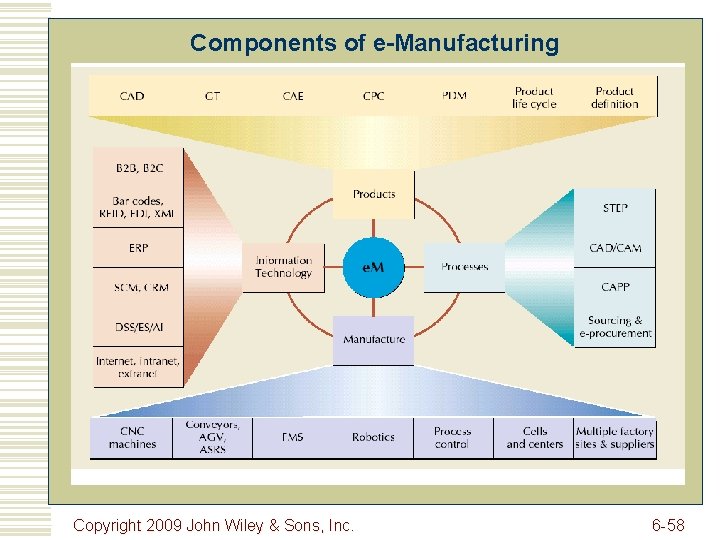 Components of e-Manufacturing Copyright 2009 John Wiley & Sons, Inc. 6 -58 