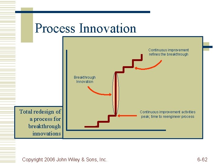 Process Innovation Continuous improvement refines the breakthrough Breakthrough Innovation Total redesign of a process