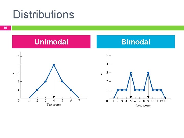 Distributions 15 Unimodal Bimodal 