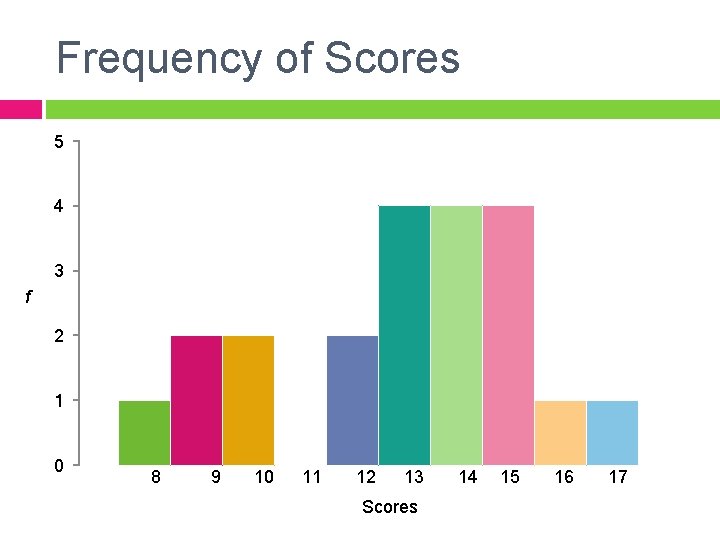 Frequency of Scores 5 4 3 f 2 1 0 8 9 10 11