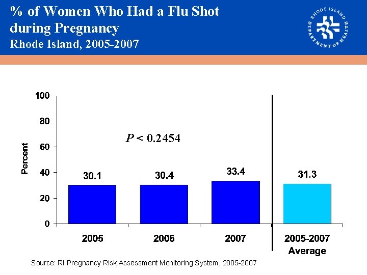 % of Women Who Had a Flu Shot during Pregnancy Rhode Island, 2005 -2007