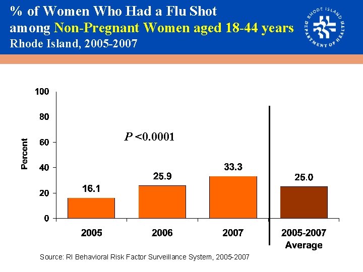 % of Women Who Had a Flu Shot among Non-Pregnant Women aged 18 -44