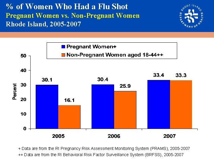 % of Women Who Had a Flu Shot Pregnant Women vs. Non-Pregnant Women Rhode