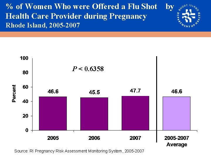 % of Women Who were Offered a Flu Shot Health Care Provider during Pregnancy