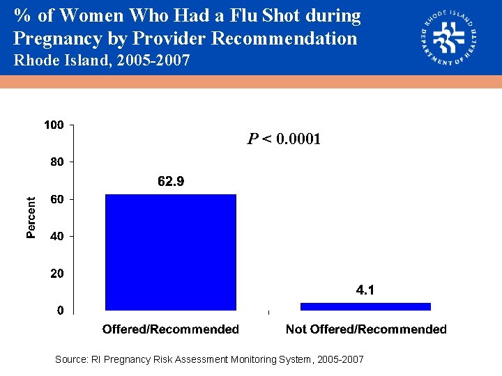 % of Women Who Had a Flu Shot during Pregnancy by Provider Recommendation Rhode