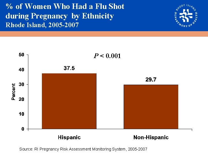 % of Women Who Had a Flu Shot during Pregnancy by Ethnicity Rhode Island,