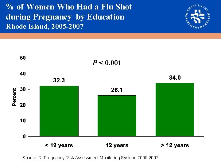 % of Women Who Had a Flu Shot during Pregnancy by Education Rhode Island,