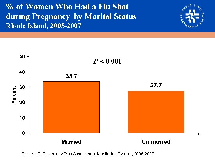 % of Women Who Had a Flu Shot during Pregnancy by Marital Status Rhode