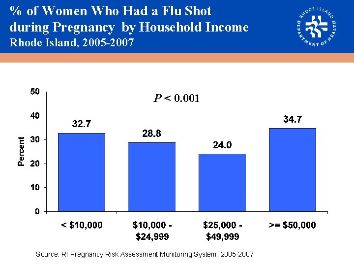 % of Women Who Had a Flu Shot during Pregnancy by Household Income Rhode