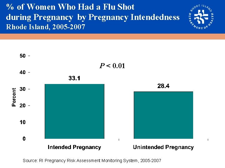 % of Women Who Had a Flu Shot during Pregnancy by Pregnancy Intendedness Rhode