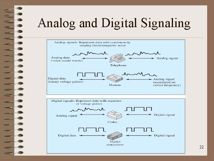 Analog and Digital Signaling 22 