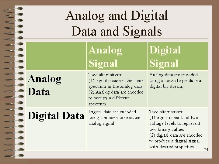 Analog and Digital Data and Signals Analog Signal Digital Signal Analog Data Two alternatives: