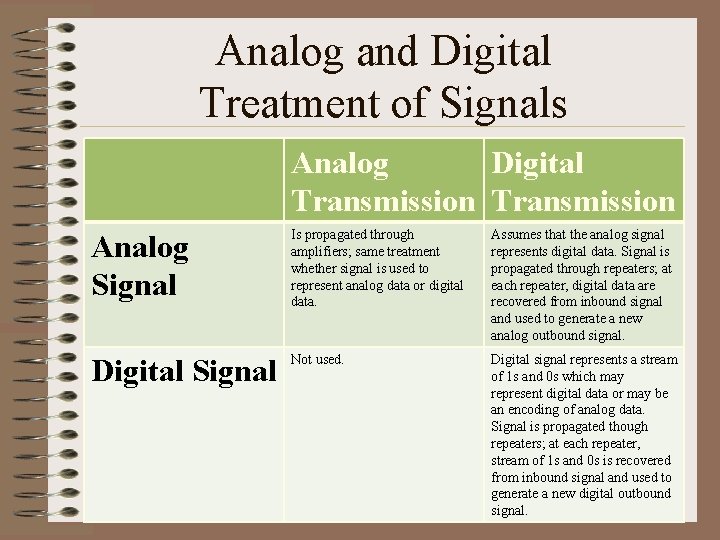 Analog and Digital Treatment of Signals Analog Digital Transmission Analog Signal Is propagated through