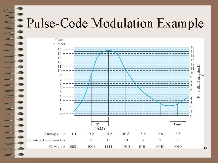 Pulse-Code Modulation Example 36 