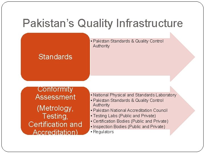 Pakistan’s Quality Infrastructure • Pakistan Standards & Quality Control Authority Standards Conformity Assessment (Metrology,