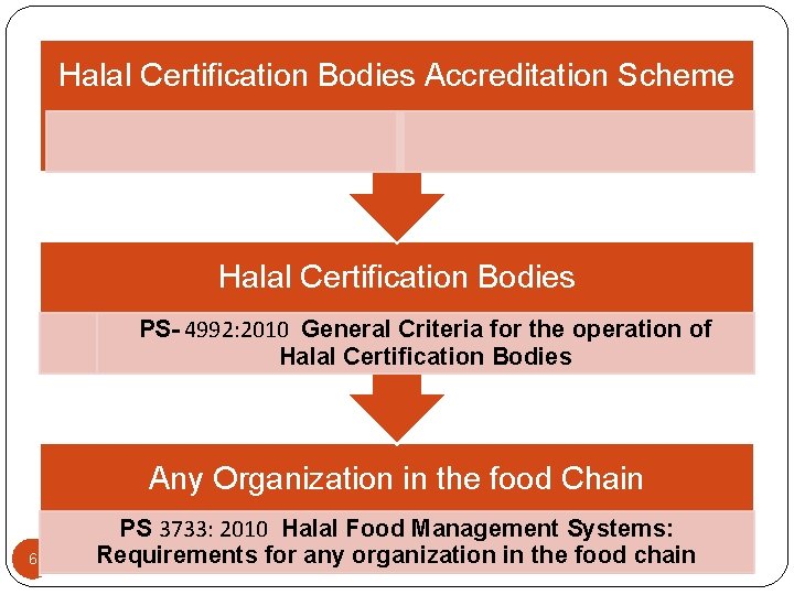 Halal Certification Bodies Accreditation Scheme Halal Certification Bodies PS- 4992: 2010 General Criteria for