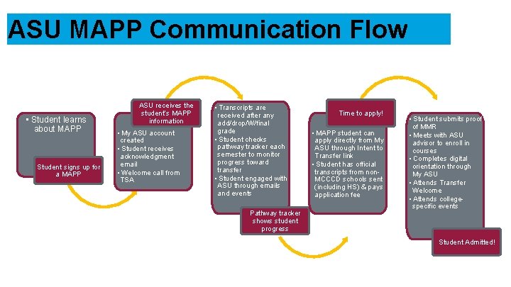 ASU MAPP Communication Flow • Student learns about MAPP Student signs up for a