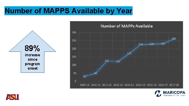 Number of MAPPS Available by Year 89% increase since program onset 