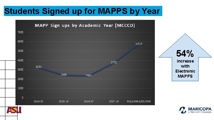 Students Signed up for MAPPS by Year 54% increase with Electronic MAPPS 