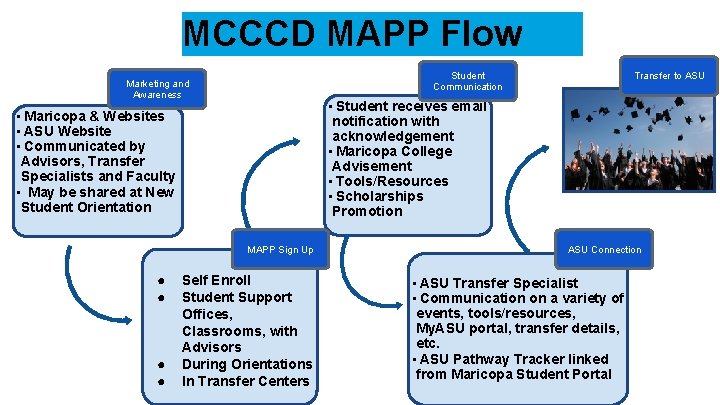MCCCD MAPP Flow Student Communication Marketing and Awareness • Student receives email notification with