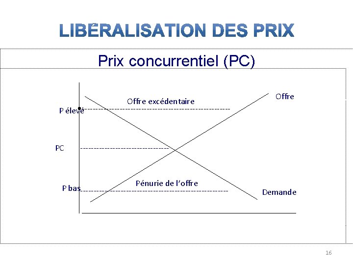 Prix concurrentiel (PC) Offre excédentaire • ---------------------------P élevé PC Offre ----------------- Pénurie de l’offre