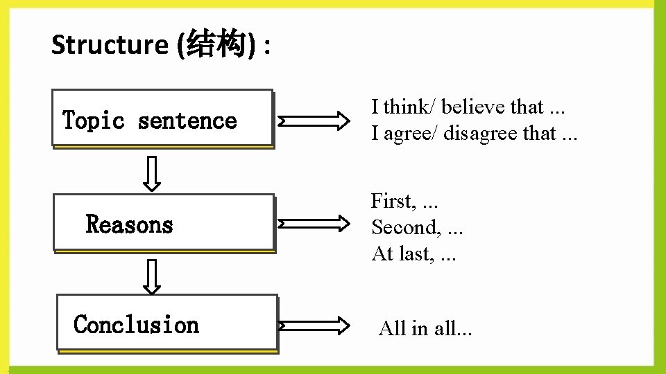 Structure (结构) : Topic sentence Reasons Conclusion I think/ believe that. . . I