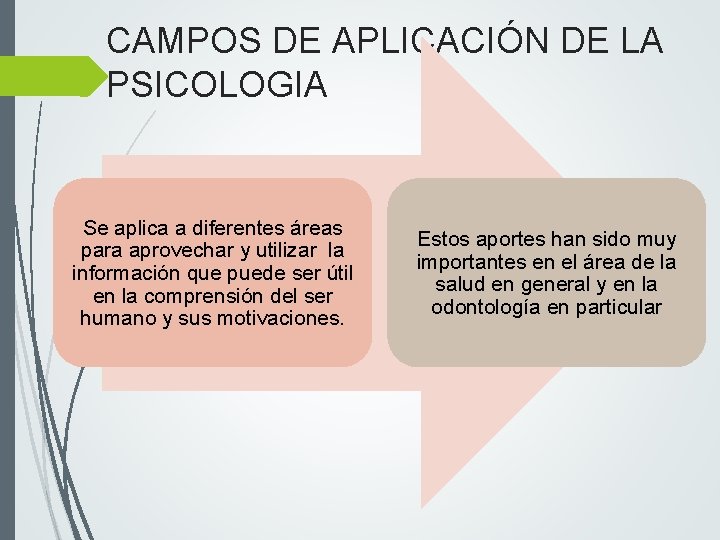 CAMPOS DE APLICACIÓN DE LA PSICOLOGIA Se aplica a diferentes áreas para aprovechar y