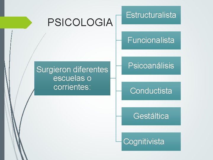 PSICOLOGIA Estructuralista Funcionalista Surgieron diferentes escuelas o corrientes: Psicoanálisis Conductista Gestáltica Cognitivista 
