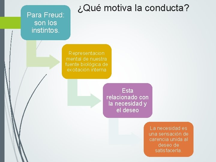 Para Freud: son los instintos. ¿Qué motiva la conducta? Representacion mental de nuestra fuente