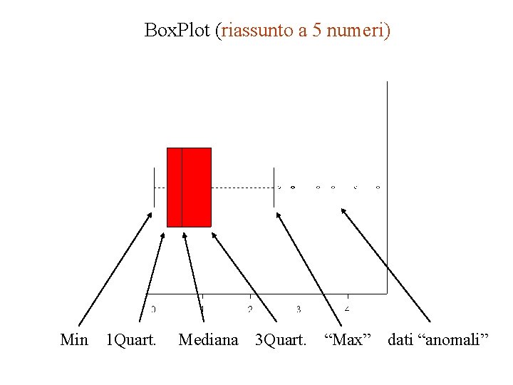 Box. Plot (riassunto a 5 numeri) Min 1 Quart. Mediana 3 Quart. “Max” dati