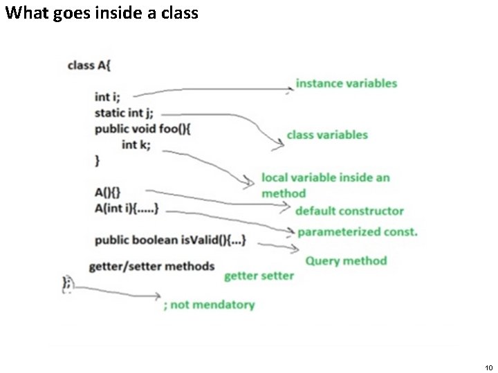 What goes inside a class 10 