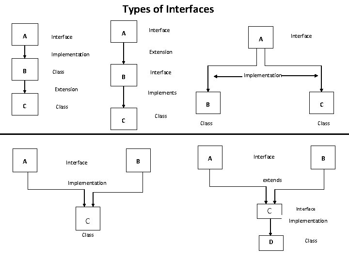 Types of Interfaces A Interface Extension Implementation B Class Interface B Extension C Implementation