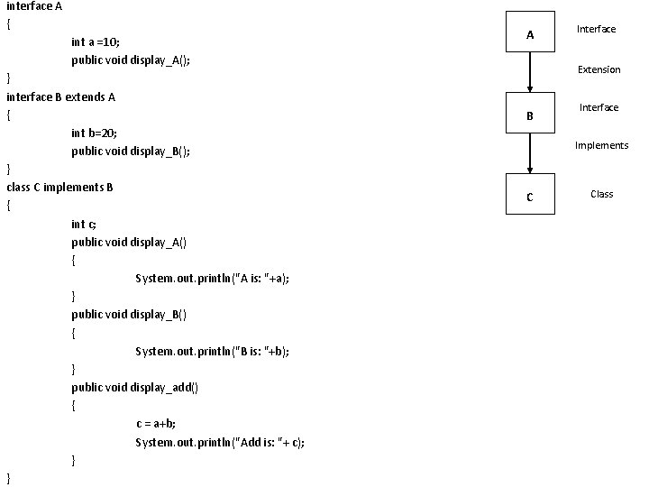interface A { int a =10; public void display_A(); } interface B extends A