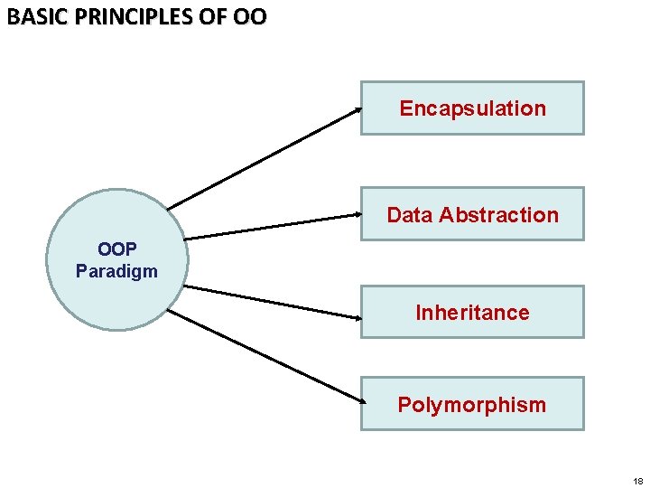 BASIC PRINCIPLES OF OO Encapsulation Data Abstraction OOP Paradigm Inheritance Polymorphism 18 
